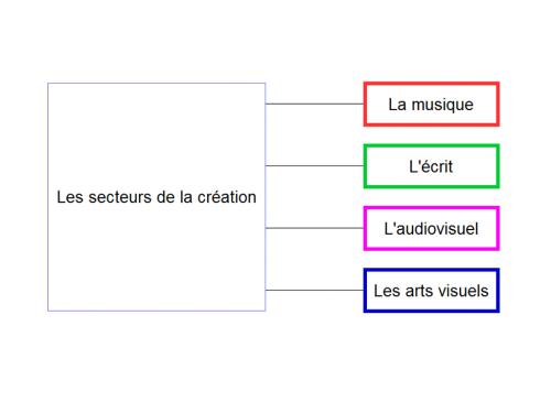 Les secteurs de la création