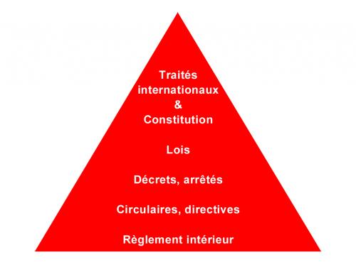 Les normes en droit