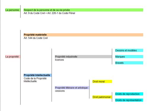 Droits (personnes et propriétés)